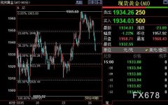 国际金价料跌破1930美元