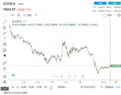 黄金跌破1920微反弹！俄乌谈判迫近、上海封控恐