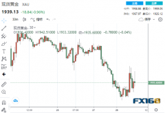 1分钟成交4.6亿美元！三大利空泰山压顶 黄金狂泻