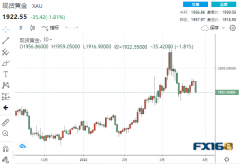 【黄金收盘】俄乌谈判传来重量级好新闻！黄金