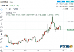 【黄金收盘】俄乌谈判现曙光！？黄金“惊魂一