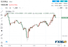 【黄金收盘】停火只是幌子？俄乌谈判一波三折