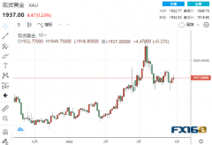 【黄金收盘】多头的狂欢盛宴！期金乐成站上1