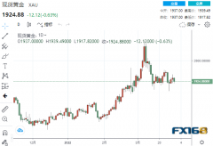 【黄金收盘】美联储恐更“鹰”？非农给多头“