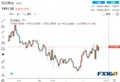 “布查大屠杀”震惊全球！黄金拉升超20美元 本