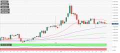 突刊行情！金价短线反弹近10美元 FXStreet最新黄金