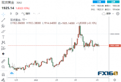 【黄金收盘】今年大举加息250点？美联储公布缩