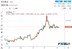【黄金收盘】还要加息300点！？美联储再传“鹰
