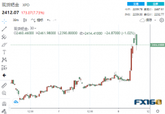 突发大行情！伦敦传来一则重磅新闻 钯金狂飙超