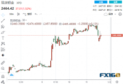1分钟成交逾4亿美元！黄金暴拉30美元后突然“断