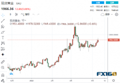 【黄金收盘】多头狂欢！美CPI料迎来拐点、美联