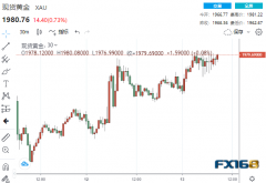 多头再下一城！PPI飙升11.2%、“通胀见顶说”遭打