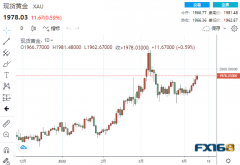 【黄金收盘】5连阳！通胀又创新高、俄乌冲突升