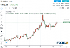【黄金收盘】多头突遭“当头一棒”！欧银“鸽