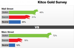 Kitco黄金观察：急跌不足惧！看涨情绪高涨、手艺