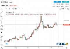 【黄金收盘】多头韧性十足！黄金为何与联储对