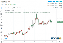 【黄金收盘】延续3次加息50点！？美联储“鹰”