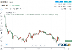 黄金短线急涨又急跌！市场最先押注加息75点可能