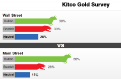 Kitco黄金观察：两座大山犹如“泰山压顶” 黄金