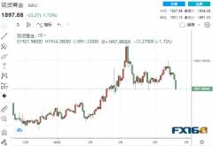 【黄金收盘】又是一波大跌！黄金大跌38美元、钯
