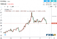 【黄金收盘】阴霾笼罩！全球市场跌惨了 黄金重