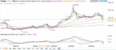 世行展望2022年能源和农产物保持高位，黄金小幅