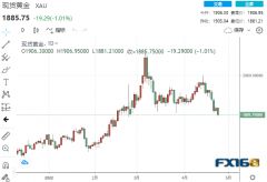 【黄金收盘】空头又砸盘！避险魅力不灵了？黄