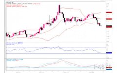 黄金市场剖析：现货黄金创逾两个月新低