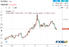 【黄金收盘】无惧两大利空！美元狂飙至20年新高