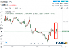 突然逆转！美国GDP意外萎缩 黄金急涨又急跌、一