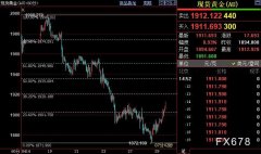 投资者避险情绪重燃 国际金价短线上看1920美元