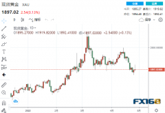 【黄金收盘】避险情绪飙升！美国突遭“股债双