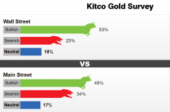 Kitco黄金观察：小心美联储或令市场大失所望！美
