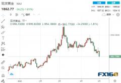 【黄金收盘】又是“惊魂一跳”！两大利空如泰