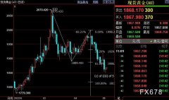 国际金价下方目的位仍在1844-1842美元