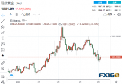【黄金收盘】“救市”乐成！鲍威尔拒绝更激进