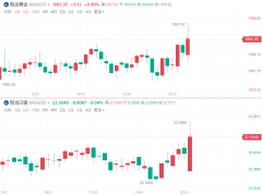 4月非农新增人数略高于预期 黄金短线走高