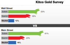 Kitco黄金观察：美联储鹰派姿态已达巅峰？美元“