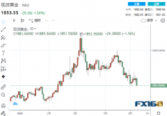 【黄金收盘】又是惊魂一跳！黄金大跌近30美元
