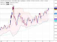 WCG MARKETS:油价周三跳升至13周高位