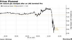 美国得州自由港LNG终端发生爆炸 欧洲自然气价钱