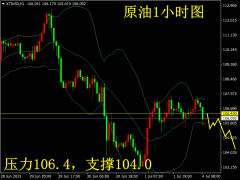 掘金者原油晚评：原油下行显著，106.4短线进空！