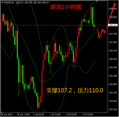 掘金者原油早评：原油短线看涨，守候回调107入