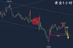 万锦晟7.5黄金操作耐心收获满满，美指强势破高