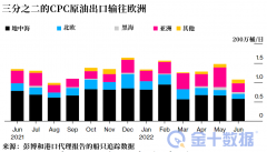 普京再施能手，欧洲原油供应再减百余万桶