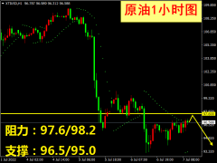 掘金者原油晚评：原油打开下行空间，反弹继续