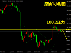 掘金者原油早评：原油超跌反弹，在100.2入场做空