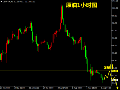 掘金者原油早评：原油反转下行走势，93.2可以进