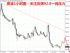 掘金者原油晚评：原油虽弱，但须反弹才气空！