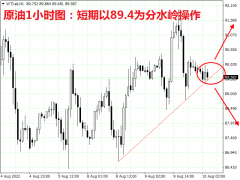 掘金者原油早评：短期以89.4为分水岭操作